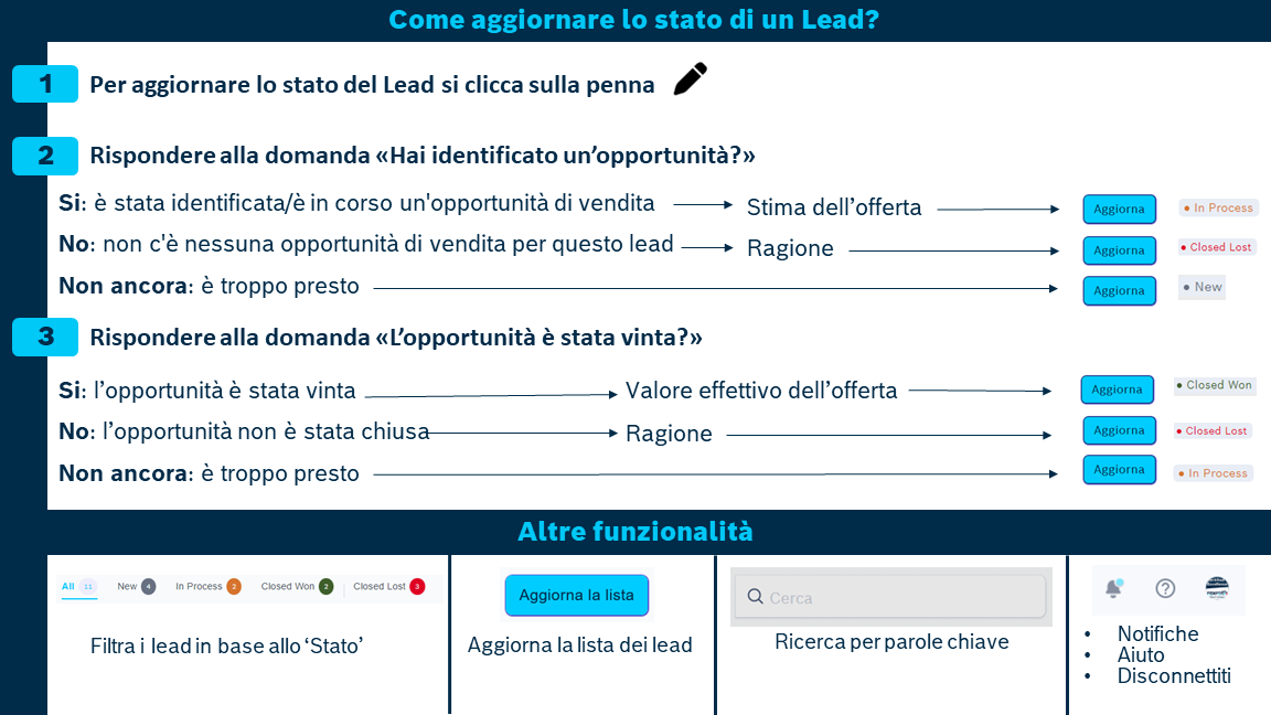 Come si usa il Partner LeadHub?